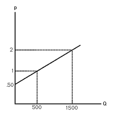   -What is the change in the producer surplus (PS) when the price increase from $1 to $2? A)  $1,0000 B)  $125 C)  $1,125 D)  $525