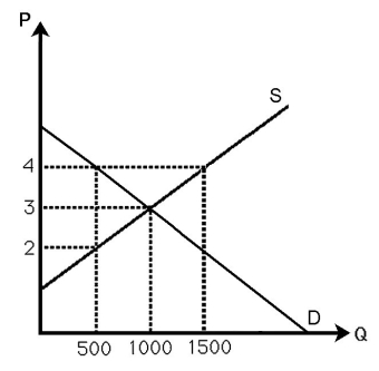   -The above figure shows the demand and supply curves in the market for milk.Currently the market is in equilibrium.If the government establishes a $4 per gallon price support,estimate the change in p,Q,and social welfare.