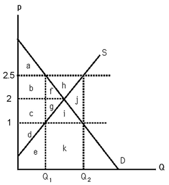   -The above figure shows the market for rice in Japan where price is expressed in dollars.S represents the domestic supply curve,and the horizontal line at P = 1 represents the world supply curve.Suppose a free market exists.The smallest tariff necessary to completely eliminate imported rice is A)  $0.50 per unit. B)  $1.00 per unit. C)  $1.50 per unit. D)  $2.00 per unit.