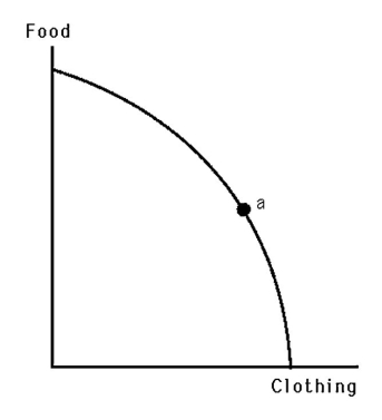   -The above figure shows a production possibility frontier for a society with two members,Al and Bruce.If point  a  is the efficient product mix,draw a possible Edgeworth box and indifference curves.