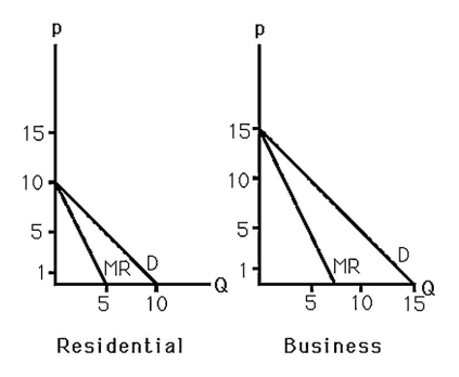   -Bob is the only carpet installer in a small isolated town.The above figure shows the demand curves of two distinct groups of customers-residential and business.If the marginal cost of installing carpet is a constant $1 per sq yard,what price does Bob charge each segment? A)  $1 in each market B)  $5.50 in the residential market and $8 in the business market C)  $1 in the residential market and $5 in the business market D)  $10 in the residential market and $15 in the business market