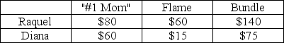 Assume a car-detailing company can offer customers  #1 Mom  decals and flame decals at a zero marginal and average cost.The following table shows each customer's marginal willingness to pay for each individual decal,and for a bundle containing both.Which strategy yields the maximum profit,and what maximum profit is obtained?   A)  Sell separately and make a profit of $130. B)  Sell separately and make a profit of $180. C)  Bundle and make a profit of $150. D)  Bundle and make a profit of $215.