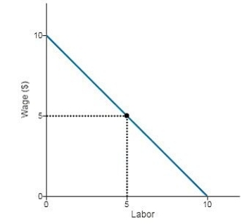   -The above figure shows a competitive firm's demand for labor assuming that the firm's output sells for $1 per unit.If the wage is $5 per hour,the firm will hire A)  10 units of labor per hour. B)  5 units of labor per hour. C)  2.5 units of labor per hour. D)  0 units of labor per hour.