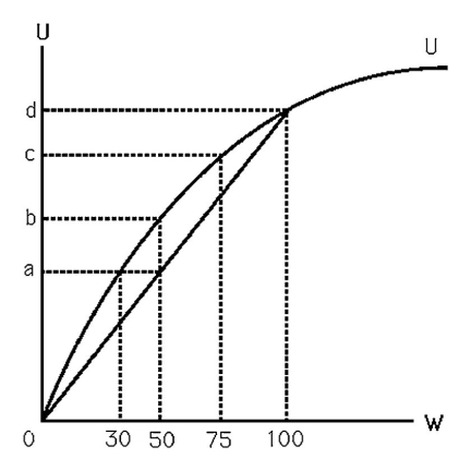   -The above figure shows Bob's utility function.He currently has $50 and is considering investing all of it in an investment that has a 50% chance of being worth $100 and a 50% chance of being worth $0.Bob will A)  definitely make the investment because the expected utility of the investment exceeds the utility of his $50. B)  definitely not make the investment because the expected utility of the investment is less than the utility of his $50. C)  definitely make the investment because he is indifferent between having $50 and having an investment with an expected value of $50. D)  definitely not make the investment because he is indifferent between having $50 and having an investment with an expected value of $50.