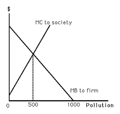 <strong> The above figure shows the marginal benefit to a firm of polluting in the local river while producing its output,and the marginal cost to the surrounding neighbors.The marginal cost of production is zero for the firm.If the firm owns the river and there is just one neighbor affected by the pollution,how much pollution is likely to occur?</strong> A) 0 units B) 500 units C) 1000 units D) more than 1000 units