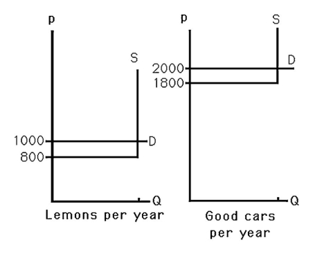 <strong> A market equilibrium with symmetric information is efficient because</strong> A) low-quality goods are not sold. B) consumers pay higher prices for lemons. C) sellers only offer high-quality goods. D) the goods go to the people who value them the most.