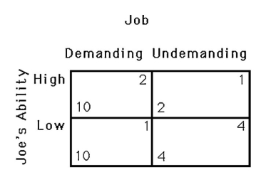   -Joe wants to achieve the highest position possible with the XYZ Co.During the interview,he tells them he is capable of performing many difficult tasks.The company feels there is a 20% chance he is lying.Given the payoff matrix in the above figure,what job level will the company offer to Joe? Will he accept this offer? A)  Firm offers a demanding job and Joe accepts the offer. B)  Firm offers an undemanding job and Joe accepts the offer. C)  Firm offers an undemanding job and Joe refuses the offer. D)  Firm offers a demanding job and Joe refuses the offer.