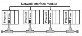 The type of network connection topology shown is:   A) Bus B) Star C) Tree D) Ring