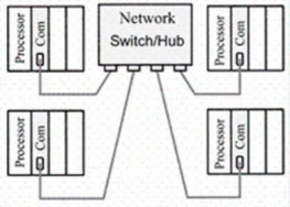 The type of network connection topology shown is:   A) Bus B) Star C) Tree D) Ring