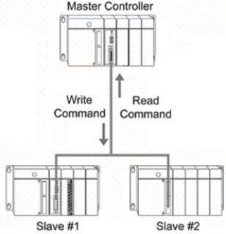 The network access control scheme used in the master/salve protocol shown is known as:   A) polling B) collision detection C) token passing D) analog detection