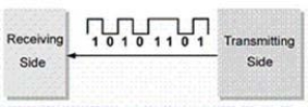 The illustration shown is an example of ____ data transmission.   A) DC B) serial C) output D) positive