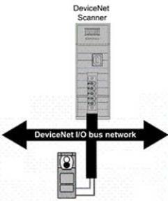 The DeviceNet scanner shown is used instead of:   A) I/O modules. B) the processor module. C) the chassis power supply module. D) all of these.