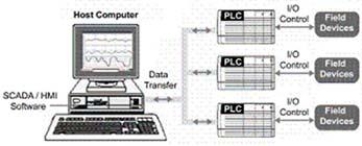 For the SCADA system shown, the host computer:   A) monitors the process. B) sends commands to the PLCs. C) stores data automatically. D) all of these.