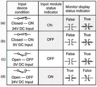 With reference to the troubleshooting guide, which condition indicates no fault?   A) Condition (a)  B) Condition (b)  C) Condition (c)  D) Condition (d) 