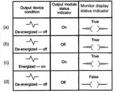 Which of the choices of the troubleshooting guide shown indicates a problem with the wiring to the output device or the output device itself?   A) Condition (a)  B) Condition (b)  C) Condition (c)  D) Condition (d) 