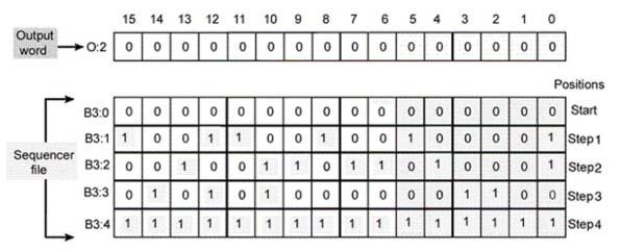 The sequencer instruction shown reads the 16 bit data file words:   A) one bit at a time. B) one word at a time. C) two bits at a time. D) two words at a time.