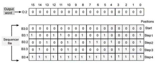 As the sequencer advances through the steps, data is transferred:   A) through the sequencer file from B3:0 to B3:4. B) through the sequencer file from B3:4 to B3:0. C) from the output word to the sequencer file. D) from the sequencer file to the output word.