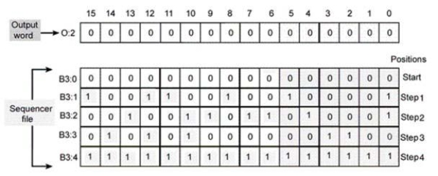 For the sequencer instruction shown, ____ outputs are to be controlled from one 16-point output module.   A) 6 B) 15 C) 16 D) 24