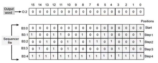 For the sequencer instruction shown, in step 2 ____ will be energized.   A) outputs O:2.0, O:2.5, O:2.8, O:2.11, O:2.12, and O:2.15 B) outputs O:2.2, O:2.3, O:2.10, O:2.12, and O:2.14 C) outputs O:2.0, O:2.4, O:2.6, O:2.7, O:2.9, O:2.10, and O:2.13 D) all outputs