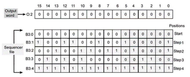 For the sequencer instruction shown, in step 3 ____ will be energized.   A) outputs O:2.0, O:2.5, O:2.8, O:2.11, O:2.12, and O:2.15 B) outputs O:2.2, O:2.3, O:2.10, O:2.12, and O:2.14 C) outputs O:2.0, O:2.4, O:2.6, O:2.7, O:2.9, O:2.10, and O:2.13 D) all outputs