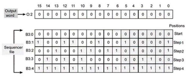 For the sequencer instruction shown, in step 4 ____ will be energized.   A) outputs O:2.0, O:2.5, O:2.8, O:2.11, O:2.12, and O:2.15 B) outputs O:2.2, O:2.3, O:2.10, O:2.12, and O:2.14 C) outputs O:2.0, O:2.4, O:2.6, O:2.7, O:2.9, O:2.10, and O:2.13 D) all outputs