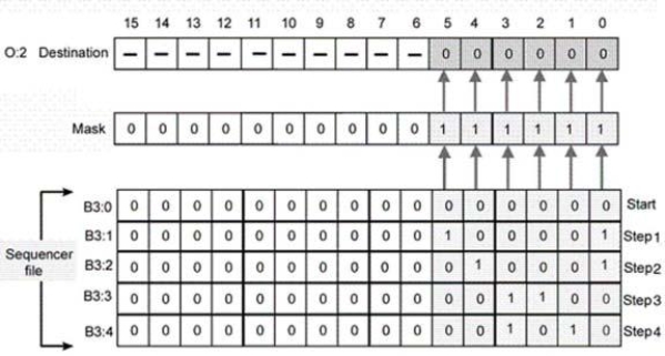 For the sequencer instruction shown, all unmasked bits:   A) can be used elsewhere in the program. B) cannot be used elsewhere in the program.