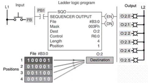 The sequencer program shown advances to the next position on each:   A) true to false transition of the sequencer rung. B) false to true transition of the sequencer rung. C) on power up of the PLC. D) on power down of the PLC.