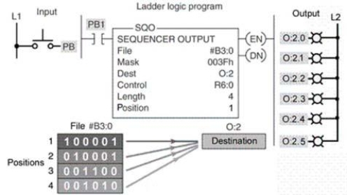 When the sequencer instruction shown is at step 1, the binary information transferred into word O:2 would be:   A) 010001. B) 001010. C) 100001. D) None of these are correct.
