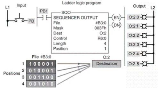 When the sequencer instruction shown is at step ___, outputs O:2/2 and O:2/3 will be on and all the rest will be off.   A) 1 B) 2 C) 3 D) 4