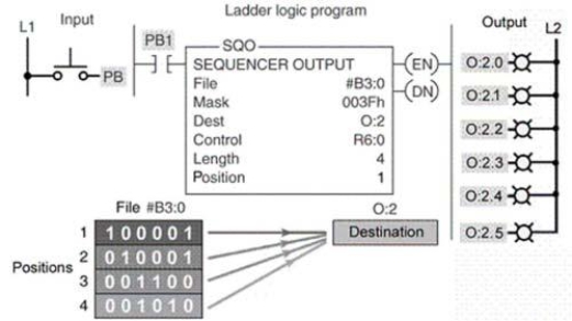 When the sequencer position parameter reaches 4, the ____ bit is set to 1.   A) Control B) EN C) DN D) all of these