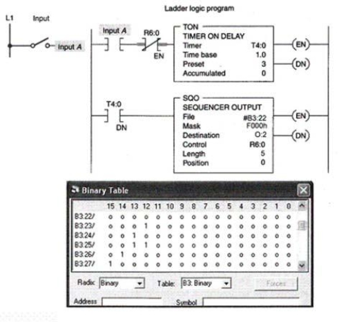 A program modification is to be made to the sequencer shown that requires outputs O:2/12, O:2/13, O:2/14, and O:2/15 to be energized at step 3. This would require:   A) bits 12, 13, 14, and 15 of word B3:22 to be set to 1. B) bits 13, 14, and 15 of word B3:23 to be set to 1. C) bits 12, 14, and 15 of word B3:24 to be set to 1. D) bits 14 and 15 of word B3:25 to be set to 1.