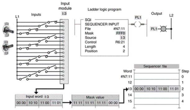 The sequencer input instruction shown is true whenever the unmasked input data are ____ the data stored in the sequencer file.   A) matched to B) greater than C) less than D) greater than or equal to