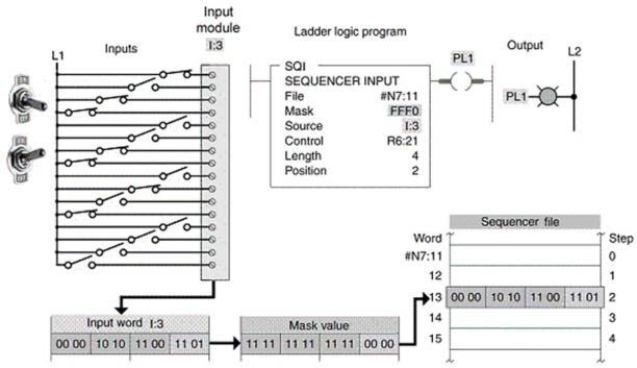 In this example, the data at position ____ matches the unmasked input data making the PL1 output ____.   A) 2, true B) 2, false C) 4, true D) 4, false