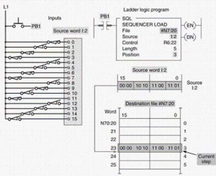The sequencer load instruction shown ____data from the source to the sequence file.   A) adds B) subtracts C) copies D) negates