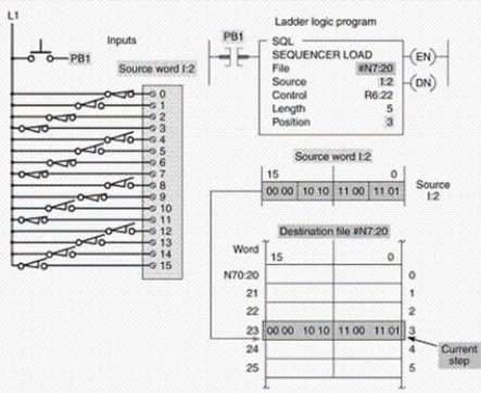 The sequencer load instruction shown:   A) does not function during the machines normal operation. B) replaces manual loading of data into the sequencer file. C) does not use a mask. D) all of these.