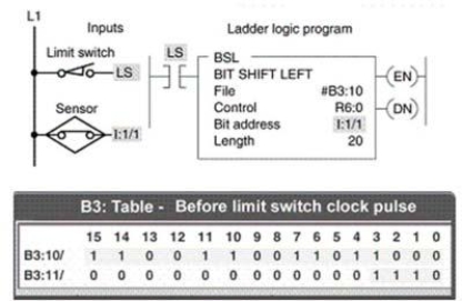 When the BSL rung goes from false to true, the data block is shifted:   A) one bit position to a lower bit number. B) one bit position to a higher bit number. C) two bit positions to a lower bit number. D) two bit positions to a higher bit number.