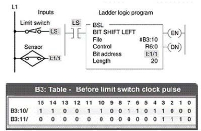 Each time the BSL executes, the last bit:   A) is shifted out of the array. B) reset to 0. C) set to 1. D) is shifted to the start of the array.