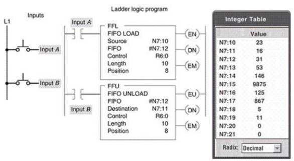 For the word shift register program shown, the ____ instruction loads logic words into FIFO stack.   A) FFL B) FFU C) EM D) EN
