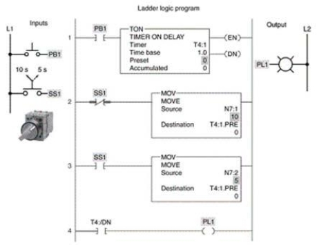 Rung No. 2 tells the processor to set the preset time of the timer to:   A) 15 when SS1 is open. B) 15 when SS1 is closed. C) 10 when SS1 is open. D) 10 when SS1 is closed.