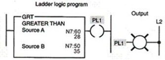 The logic rung shown:   A) has logic continuity. B) does not have logic continuity. C) will cause output PL1 to be energized. D) both has logic continuity and will cause output PL1 to be energized.