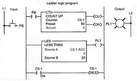 For the counter program shown, source A is addressed to the:   A) pushbutton input. B) light output. C) done bit of the counter. D) accumulated value of the counter.