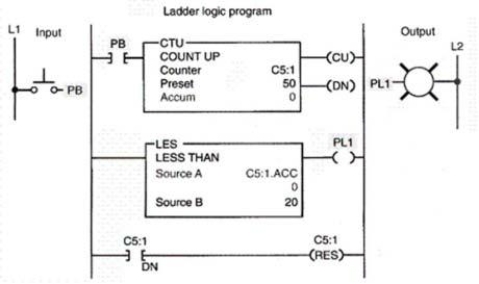 Output PL1 will be true when the accumulated value of the counter is:   A) equal to 50. B) equal to 20. C) between 0 and 19. D) between 20 and 50.