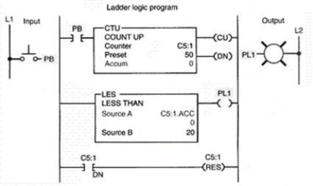 Assume that the input pushbutton is pulsed 60 times after the counter had first been reset. After this operational sequence:   A) the light would be on and the accumulated count would be 10. B) the light would be off and the accumulated count would be 10. C) the light would be on and the accumulated count would be 60. D) the light would be off and the accumulated count would be 60.