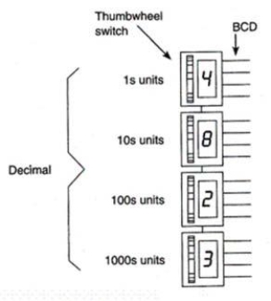 The BCD value for the thumbwheel switch setting would be:   A) 1010 0110 1110 1101. B) 1110 0001 1010 1010. C) 0011 0010 1000 0100. D) 0010 1010 0110 1011.