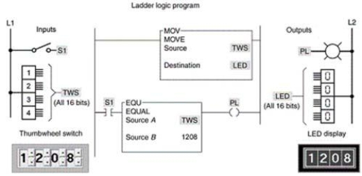 For the program shown, the thumbwheel switch is connected to a ____ input module.   A) BCD B) discrete C) PID D) LED