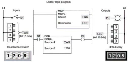 The MOV instruction is used to move data:   A) from the LED display to the thumbwheel switch. B) from the thumbwheel switch to the LED display. C) from the LED display to the PL. D) from the LED display to the PL