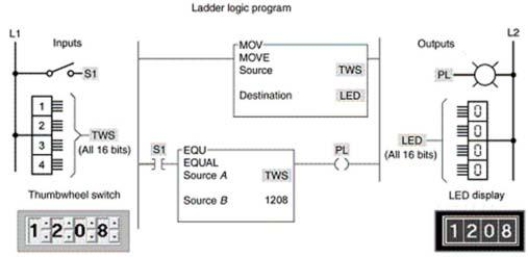 The PL output is energized when:   A) S1 is closed and the value of the TWS is 1208 B) S1 is open and the value of the TWS is 1208 C) S1 is closed and the value of the TWS is less than 1208 D) S1 is closed and the value of the TWS is greater than 1208