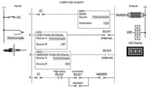 For the temperature control program shown, rung No. 1 contains the logic that:   A) detects when the temperature drops below the low set point. B) allows the thermocouple temperature to be monitored by the LED display board. C) detects when the temperature rises above the high set point. D) switches the heater on and off.