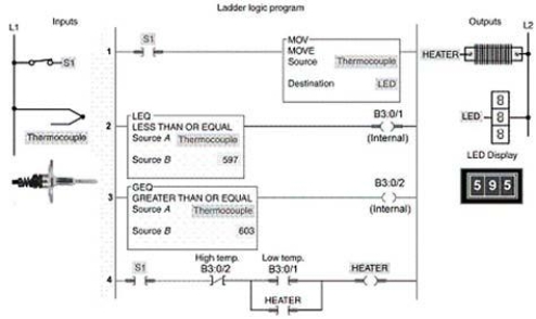 Rung No. 3 contains the logic that:   A) detects when the temperature drops below the low set point. B) allows the thermocouple temperature to be monitored by the LED display board. C) detects when the temperature rises above the high set point. D) switches the heaters on and off.
