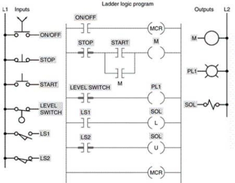 When the MCR instruction is false, output(s)  ____ will always be de-energized.   A) M, PL1 and SOL B) M and PL1 C) PL1 D) SOL